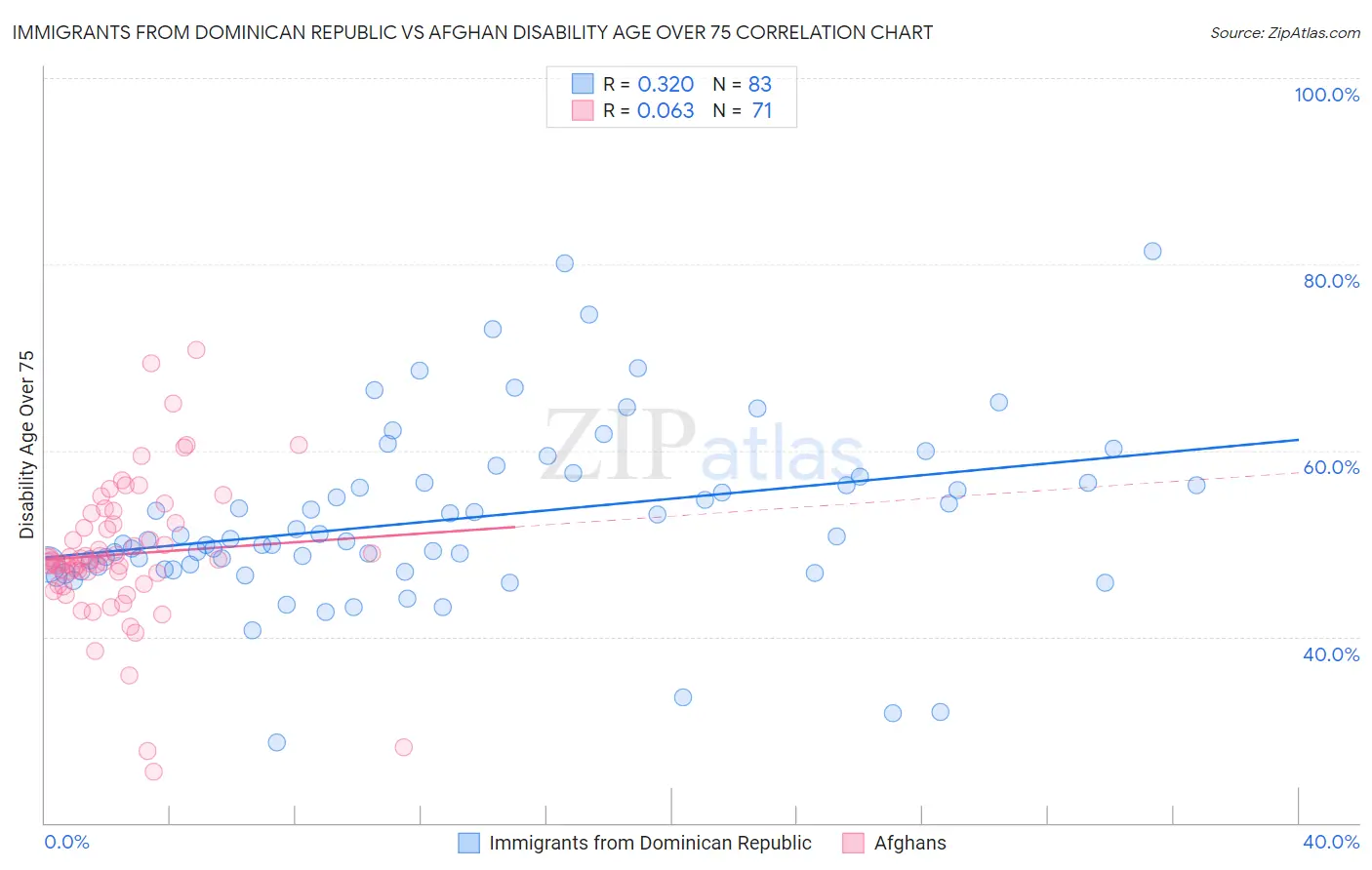 Immigrants from Dominican Republic vs Afghan Disability Age Over 75