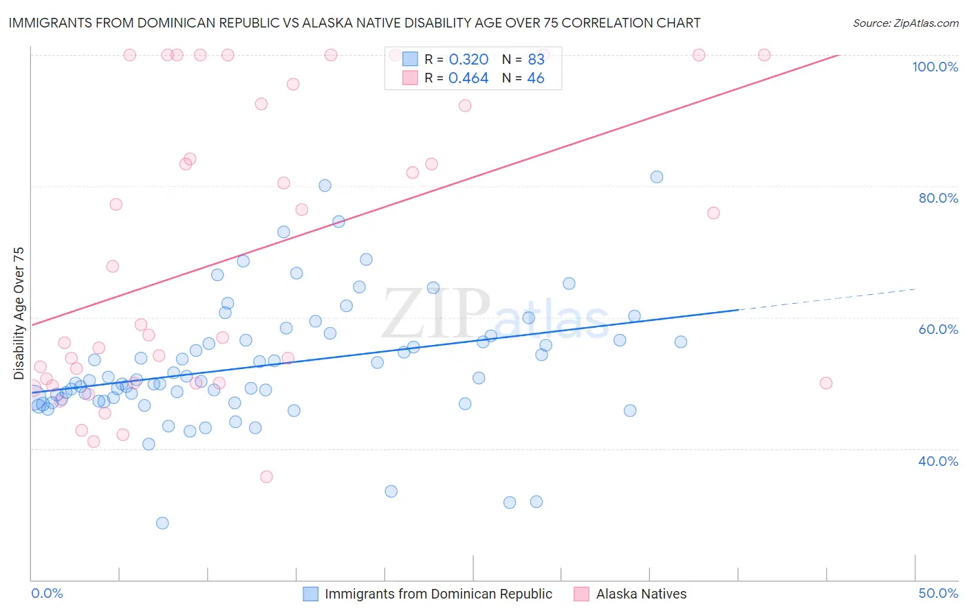 Immigrants from Dominican Republic vs Alaska Native Disability Age Over 75