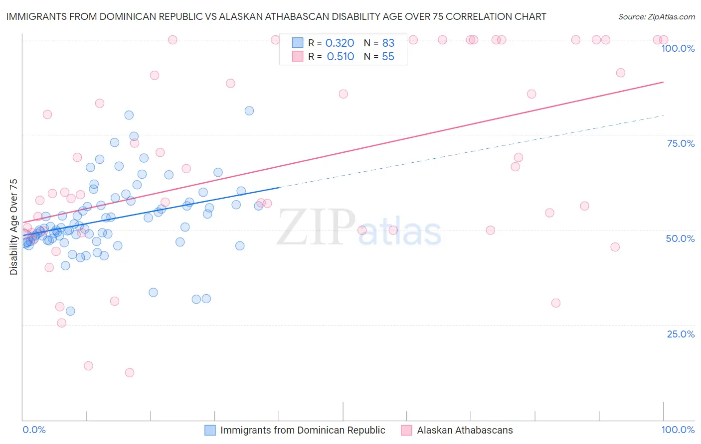 Immigrants from Dominican Republic vs Alaskan Athabascan Disability Age Over 75