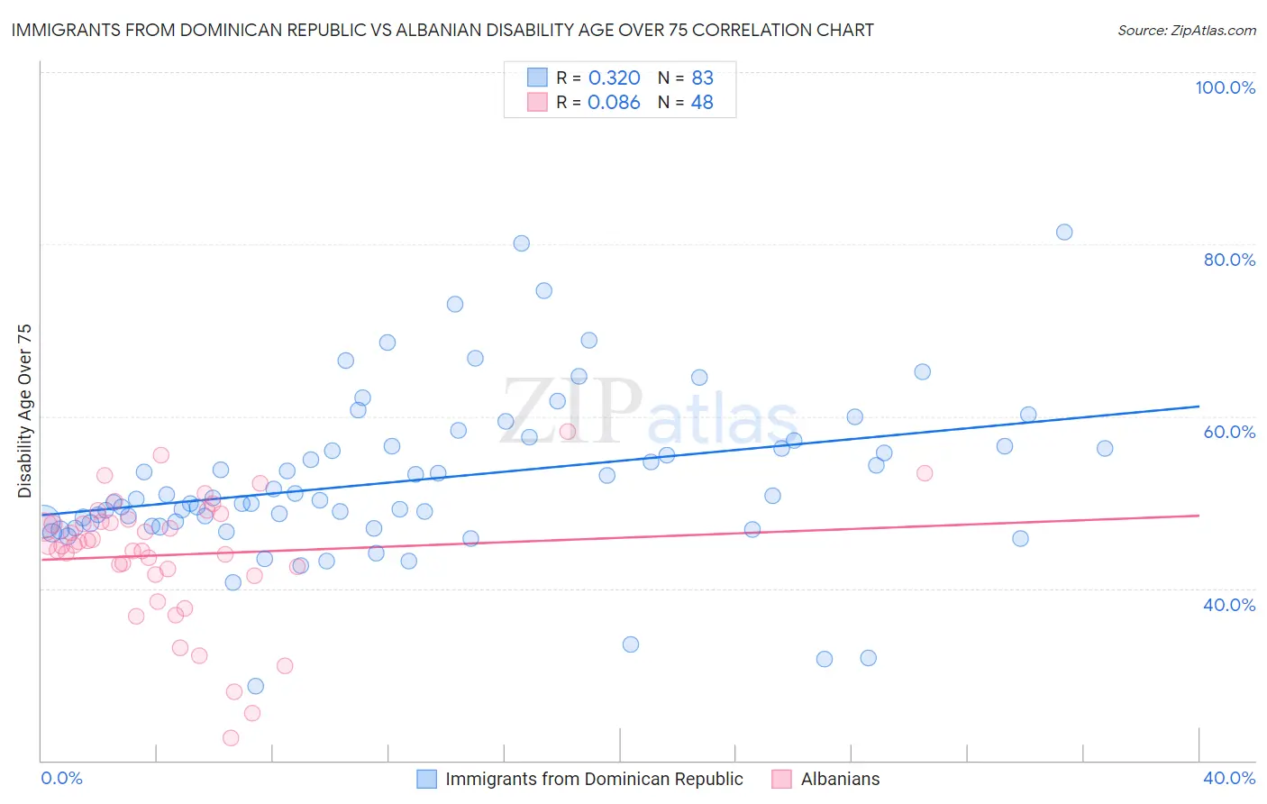 Immigrants from Dominican Republic vs Albanian Disability Age Over 75