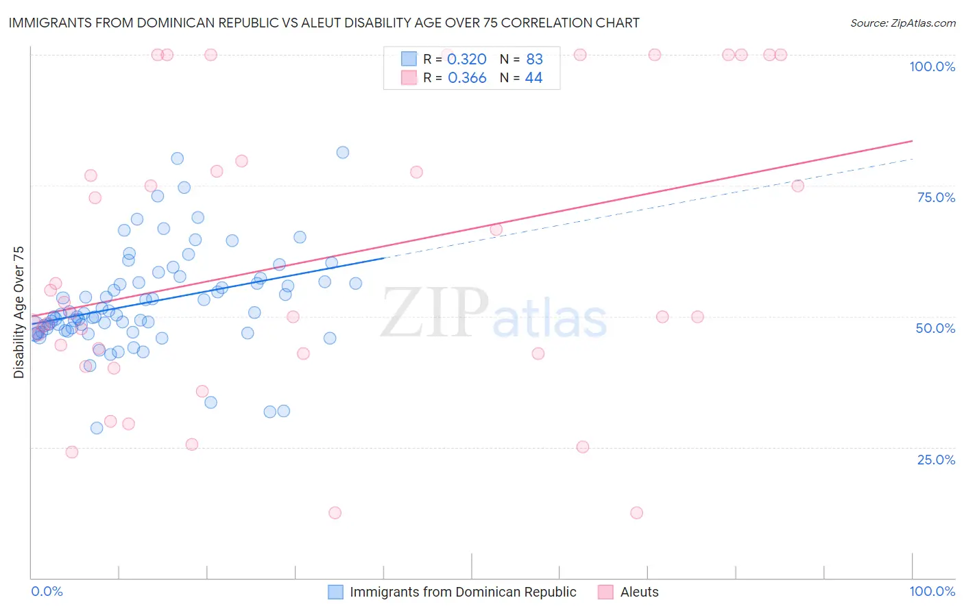 Immigrants from Dominican Republic vs Aleut Disability Age Over 75