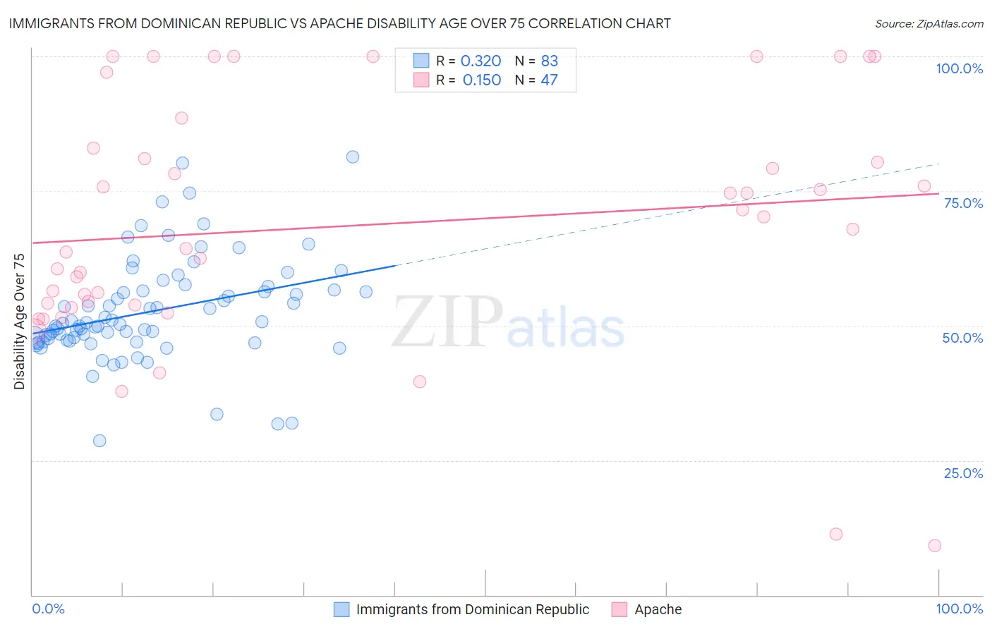 Immigrants from Dominican Republic vs Apache Disability Age Over 75