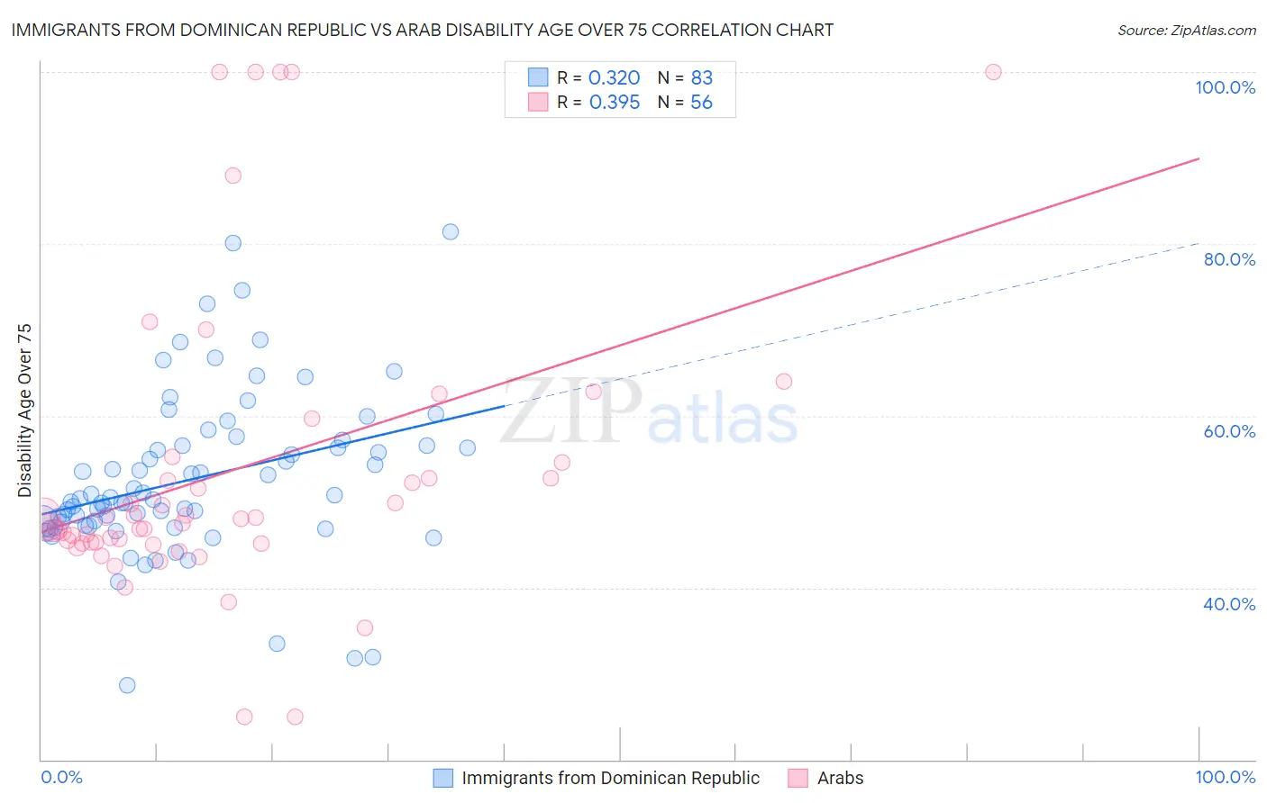 Immigrants from Dominican Republic vs Arab Disability Age Over 75