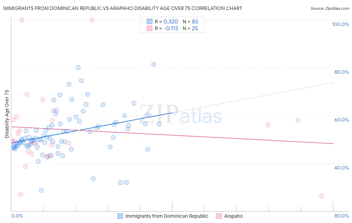 Immigrants from Dominican Republic vs Arapaho Disability Age Over 75