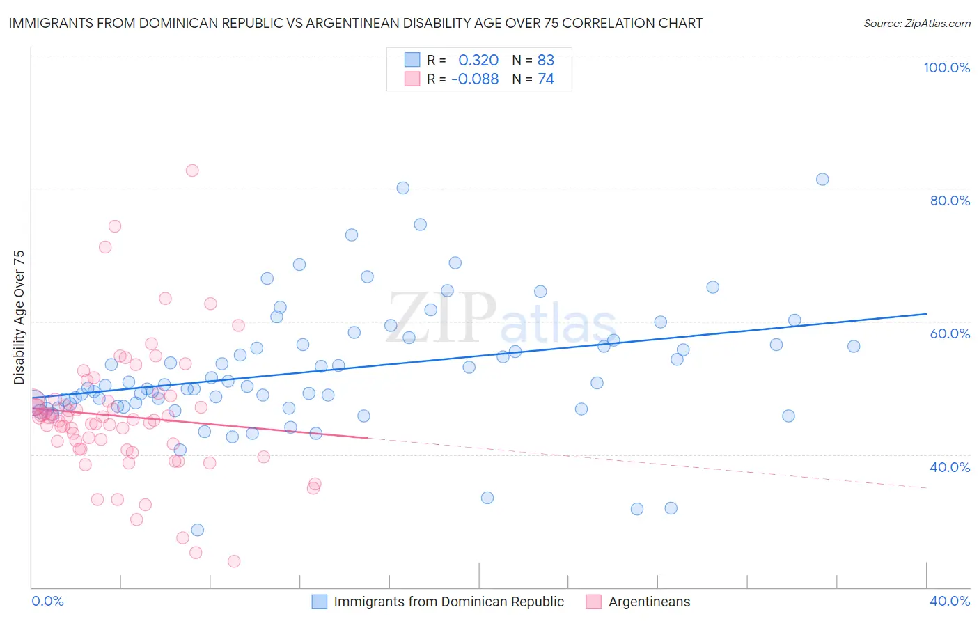 Immigrants from Dominican Republic vs Argentinean Disability Age Over 75