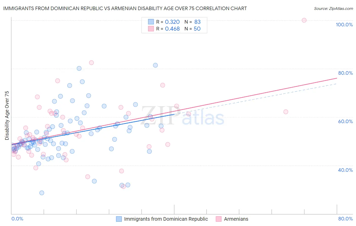 Immigrants from Dominican Republic vs Armenian Disability Age Over 75