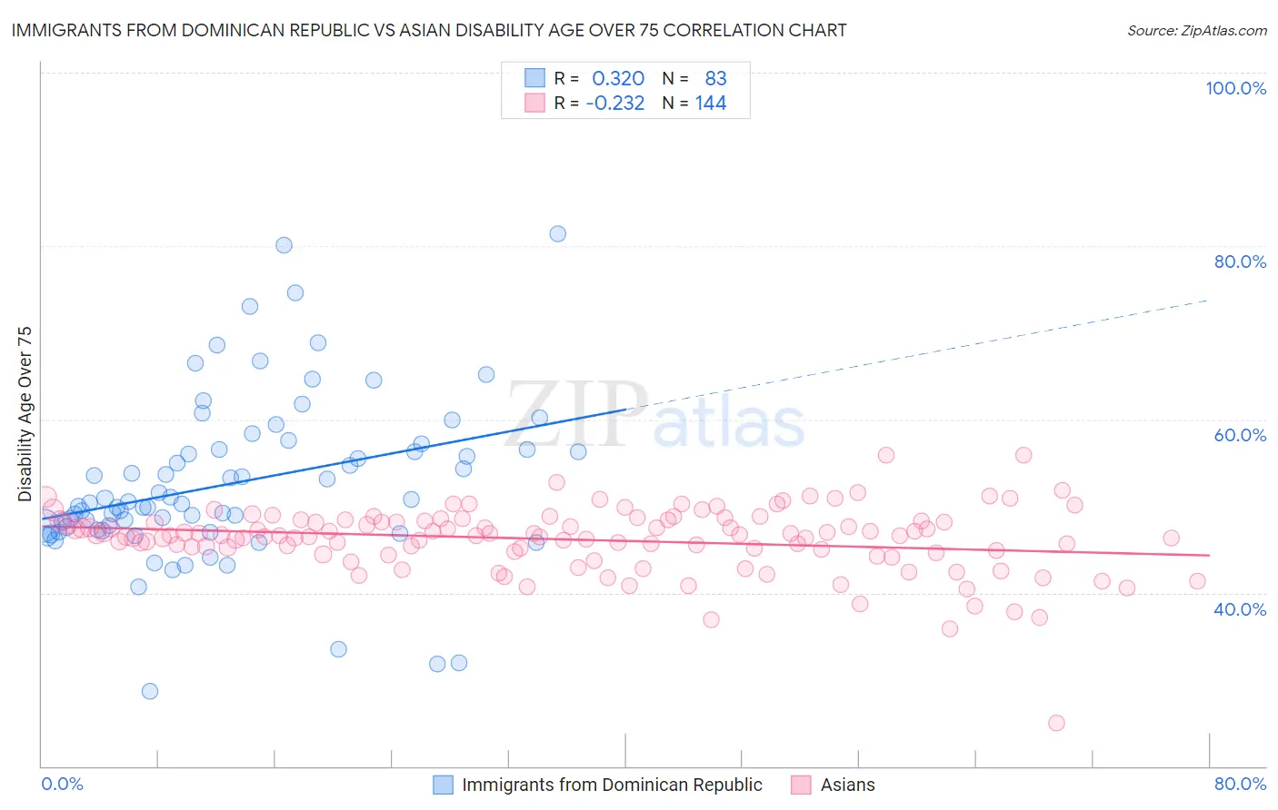 Immigrants from Dominican Republic vs Asian Disability Age Over 75