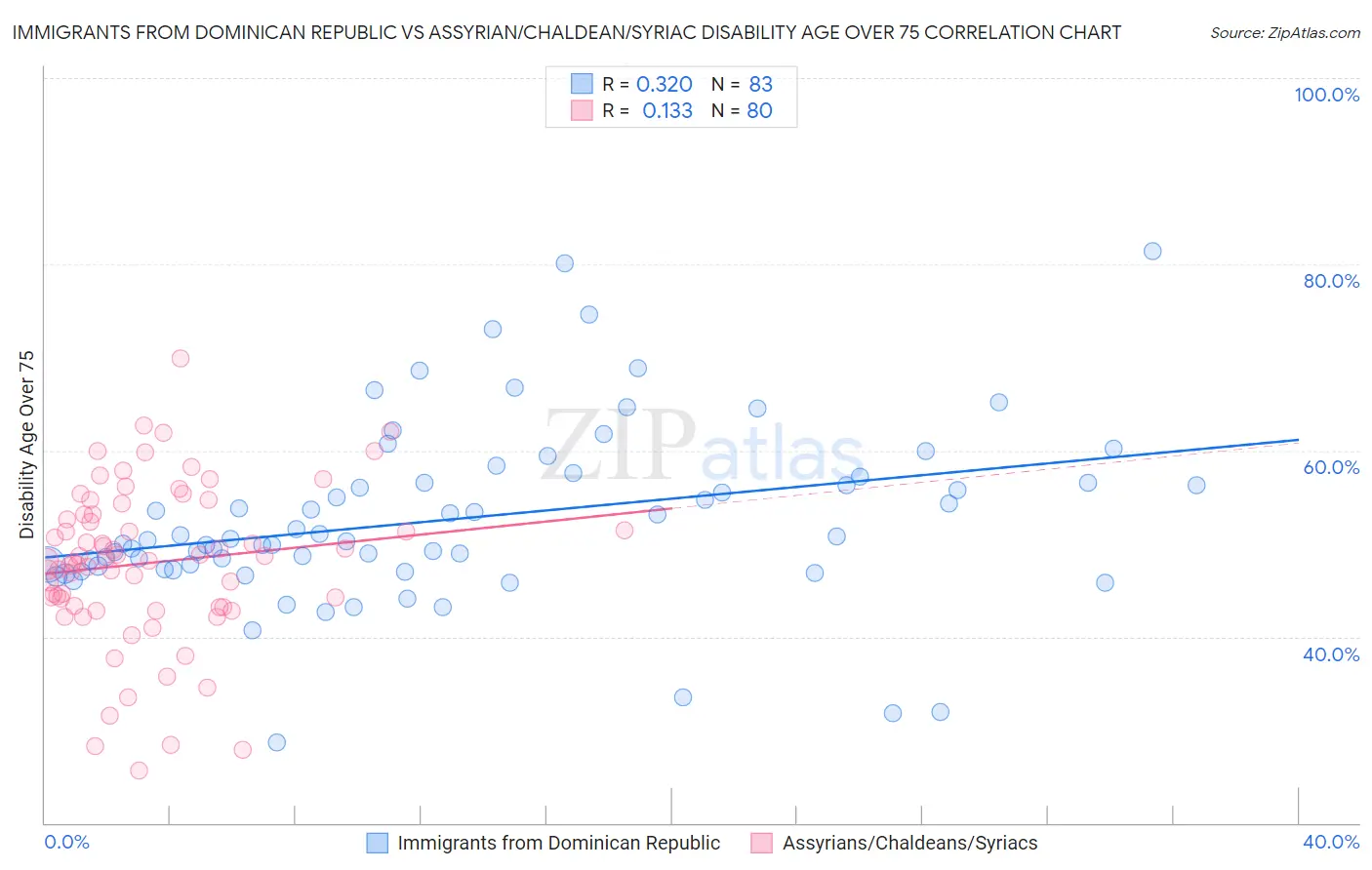 Immigrants from Dominican Republic vs Assyrian/Chaldean/Syriac Disability Age Over 75