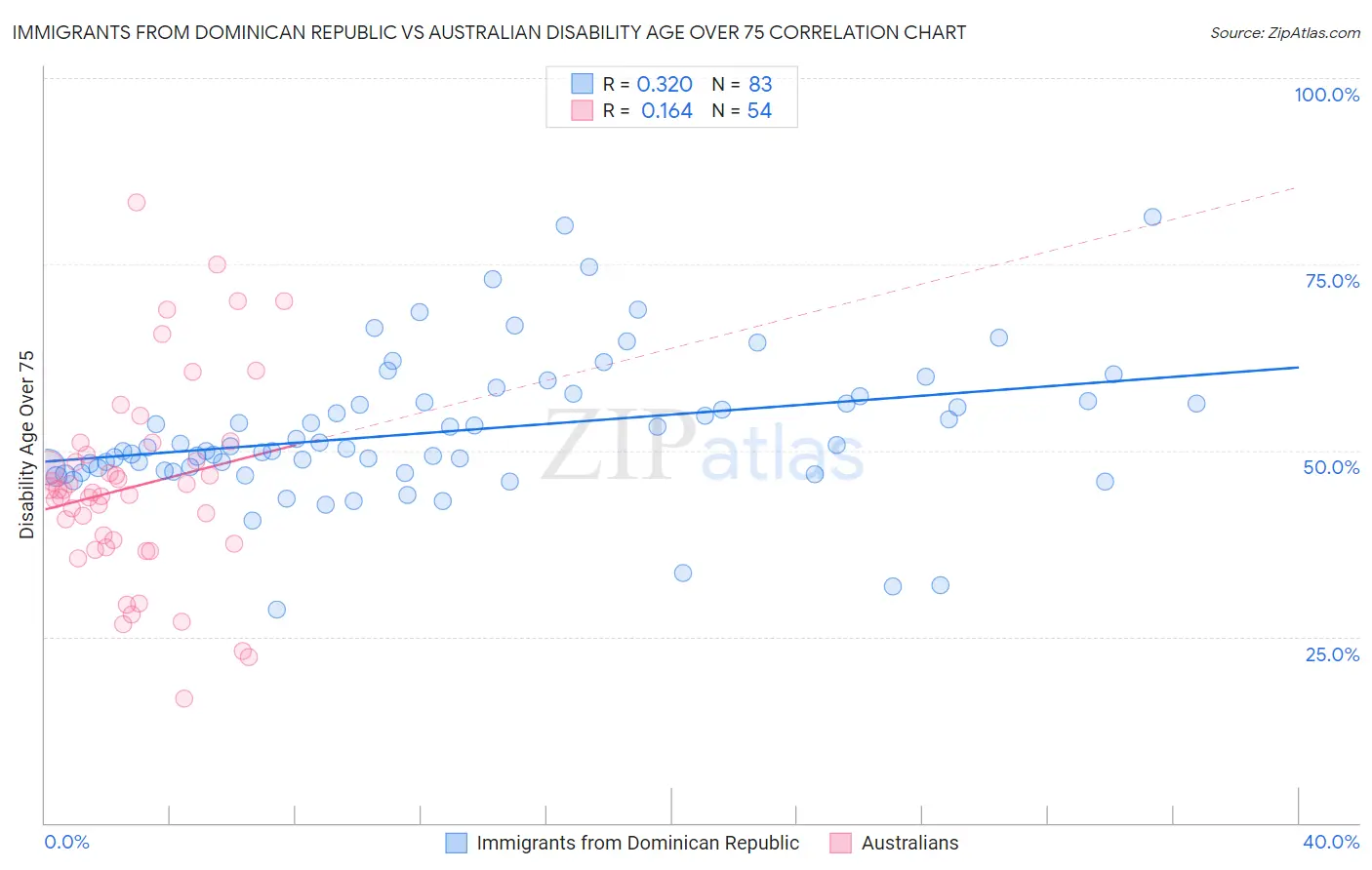 Immigrants from Dominican Republic vs Australian Disability Age Over 75