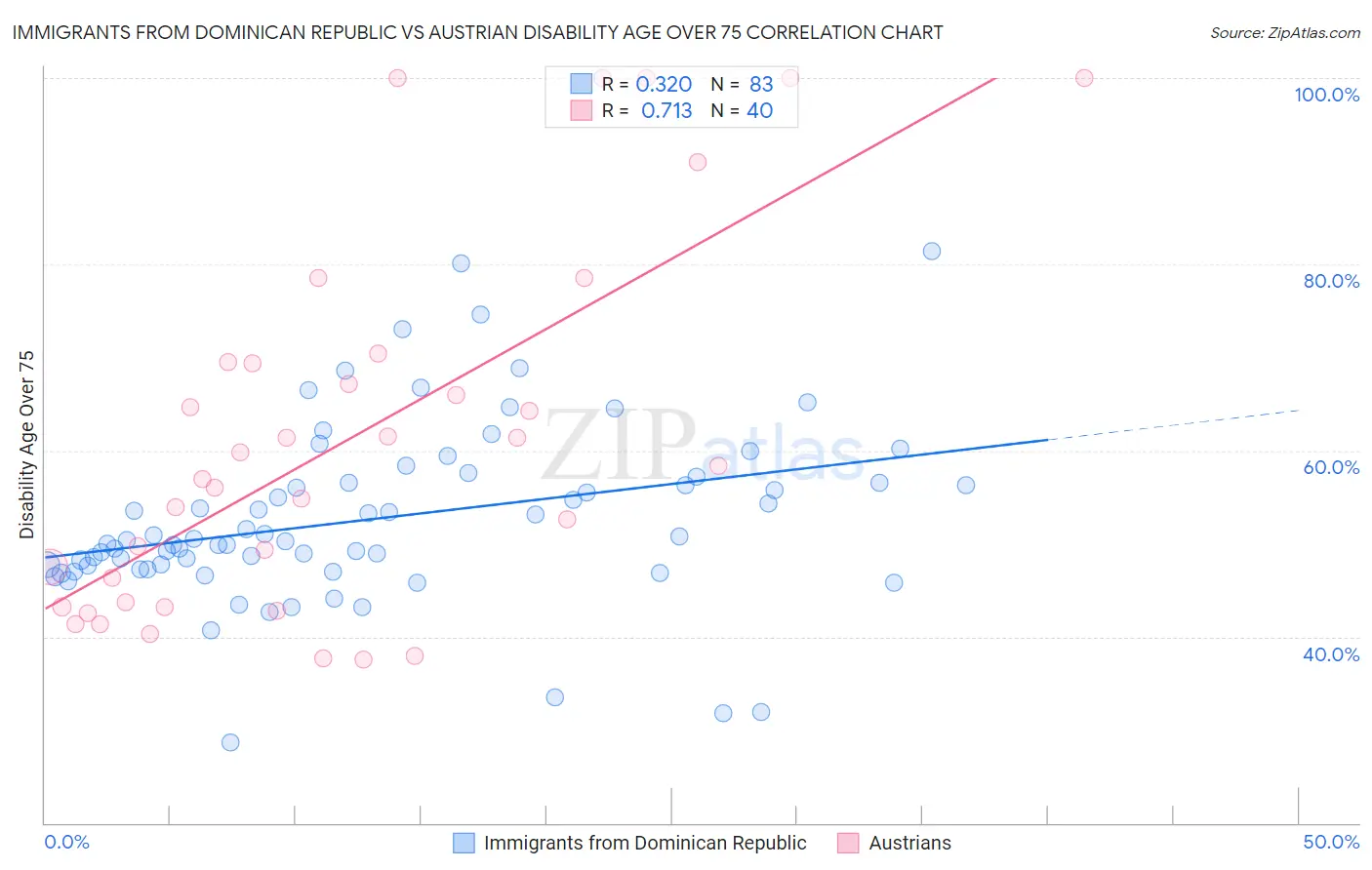 Immigrants from Dominican Republic vs Austrian Disability Age Over 75