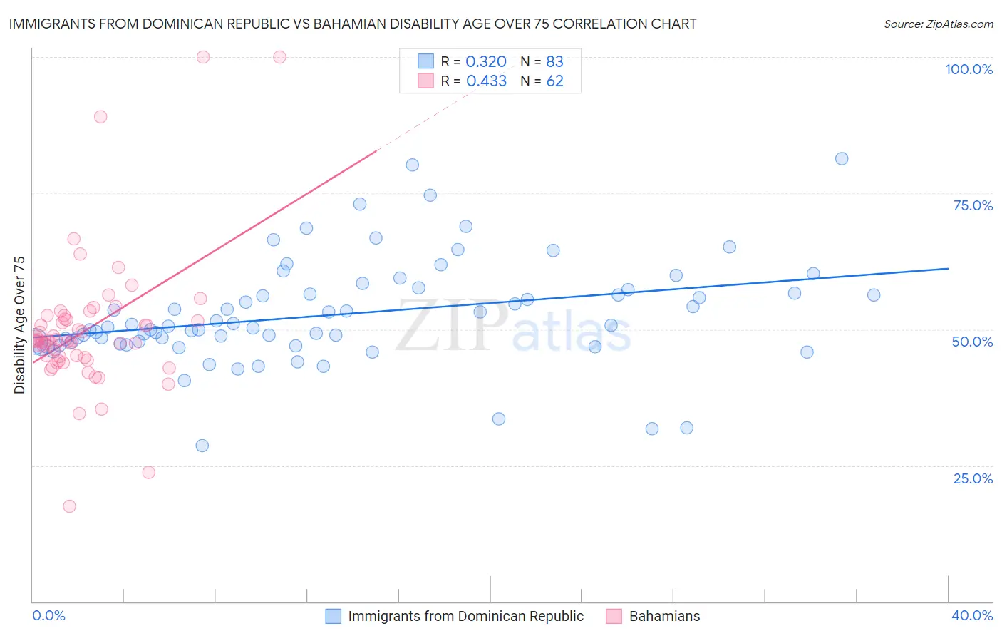 Immigrants from Dominican Republic vs Bahamian Disability Age Over 75