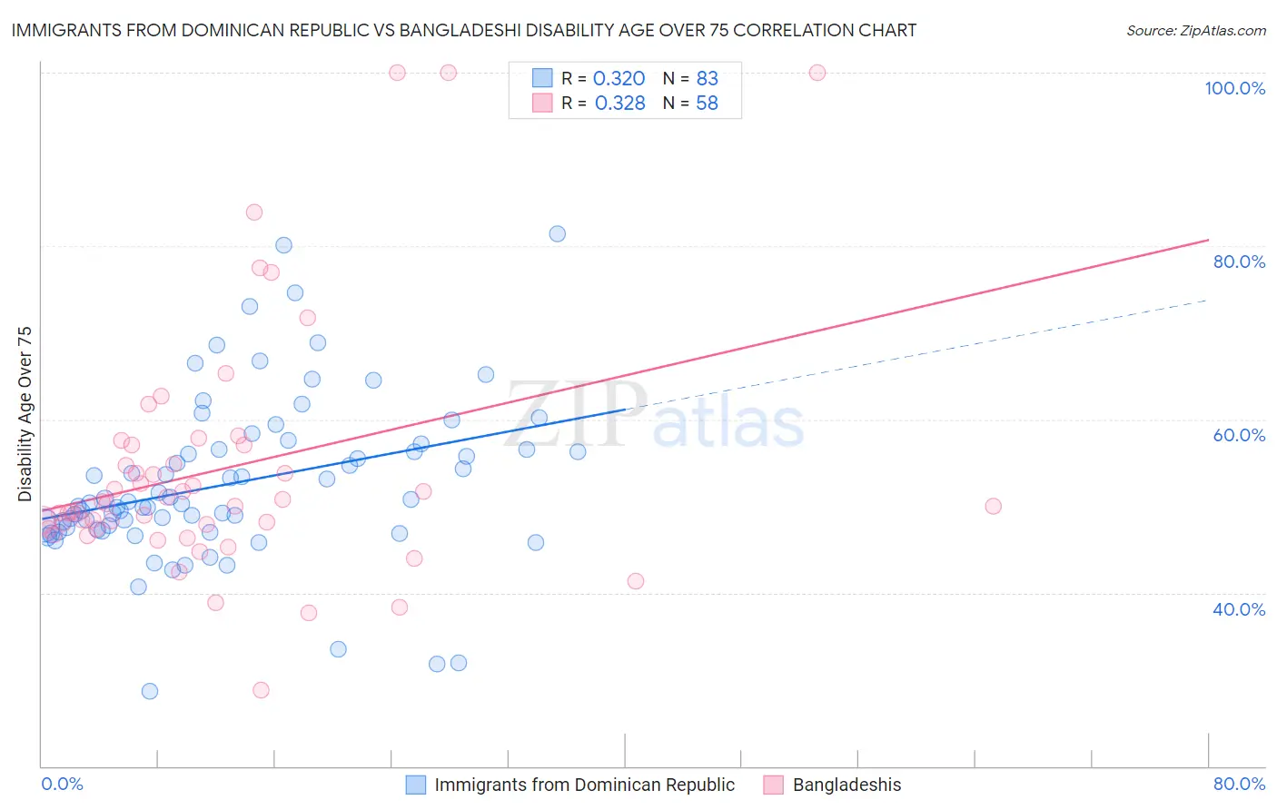 Immigrants from Dominican Republic vs Bangladeshi Disability Age Over 75