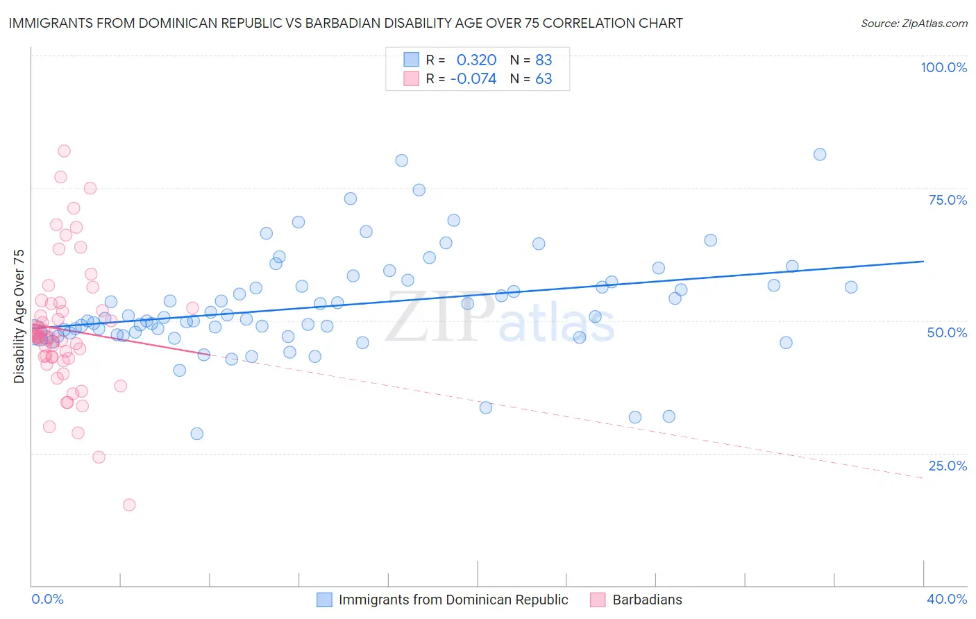 Immigrants from Dominican Republic vs Barbadian Disability Age Over 75