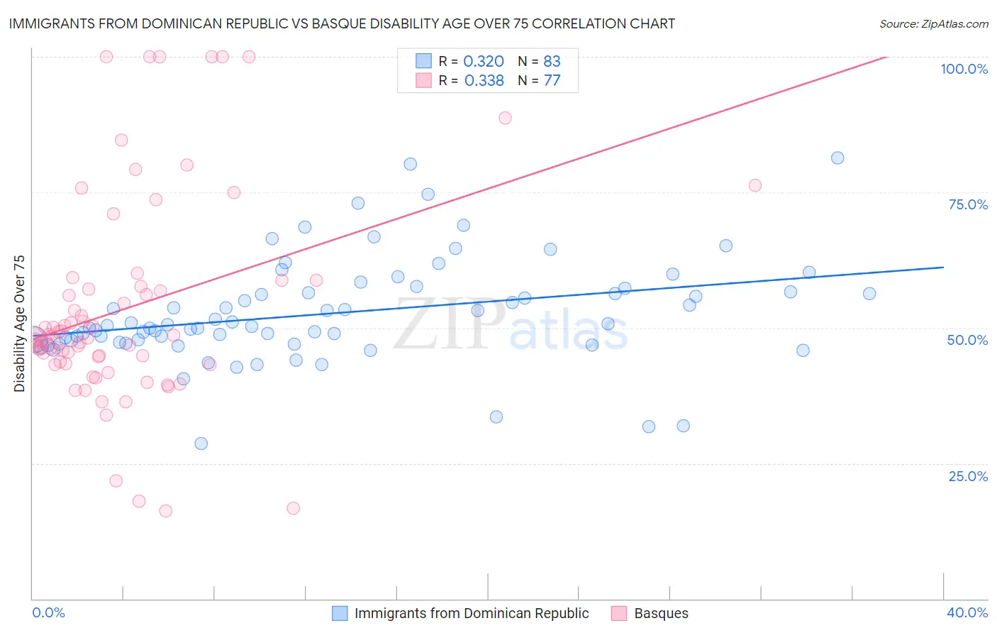 Immigrants from Dominican Republic vs Basque Disability Age Over 75