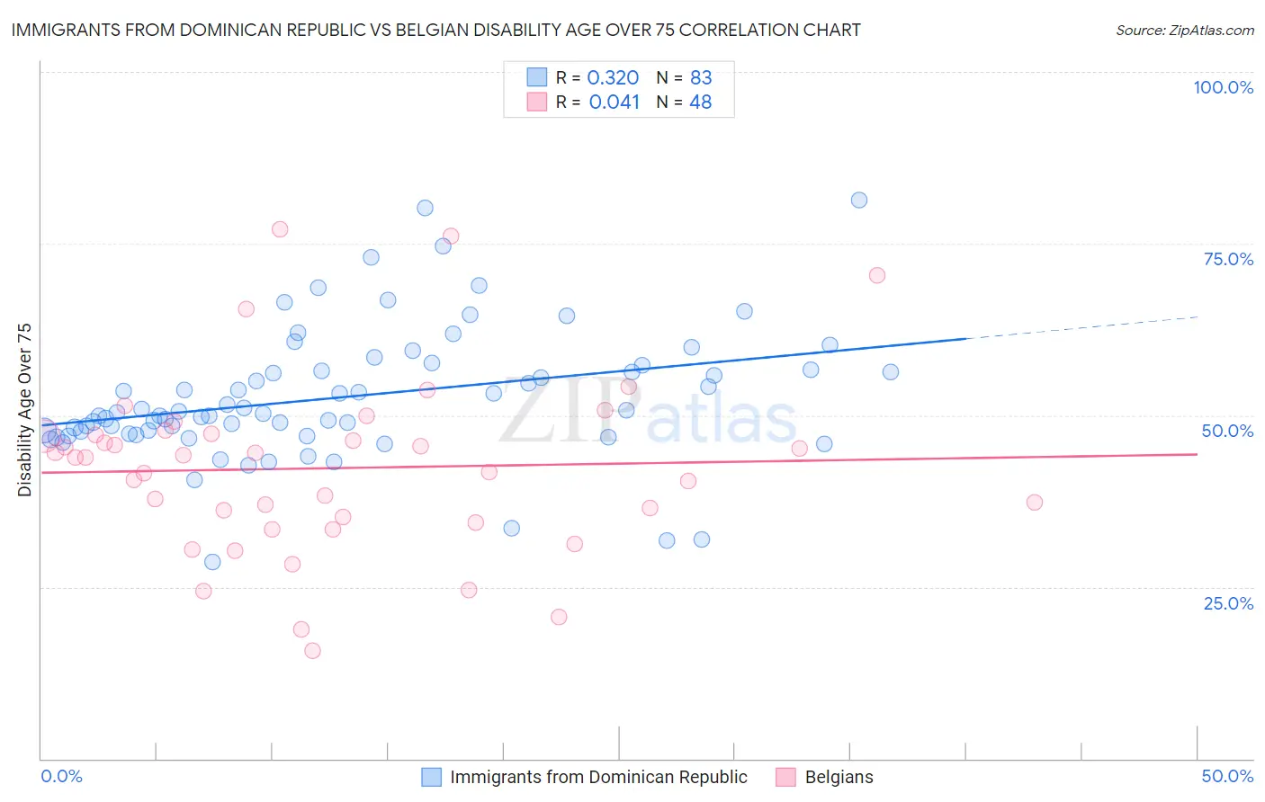 Immigrants from Dominican Republic vs Belgian Disability Age Over 75