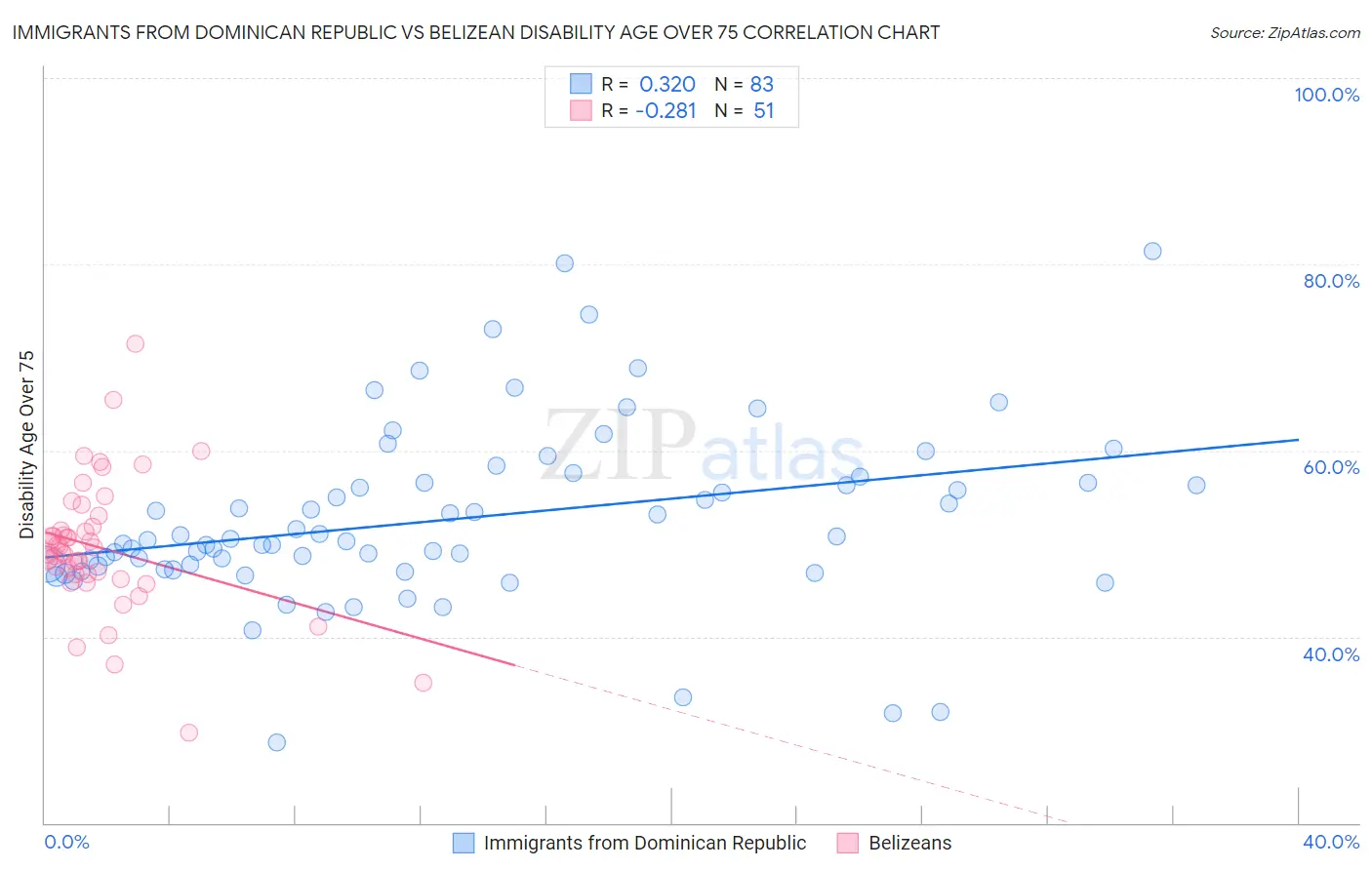 Immigrants from Dominican Republic vs Belizean Disability Age Over 75
