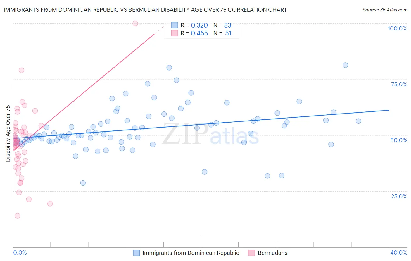 Immigrants from Dominican Republic vs Bermudan Disability Age Over 75