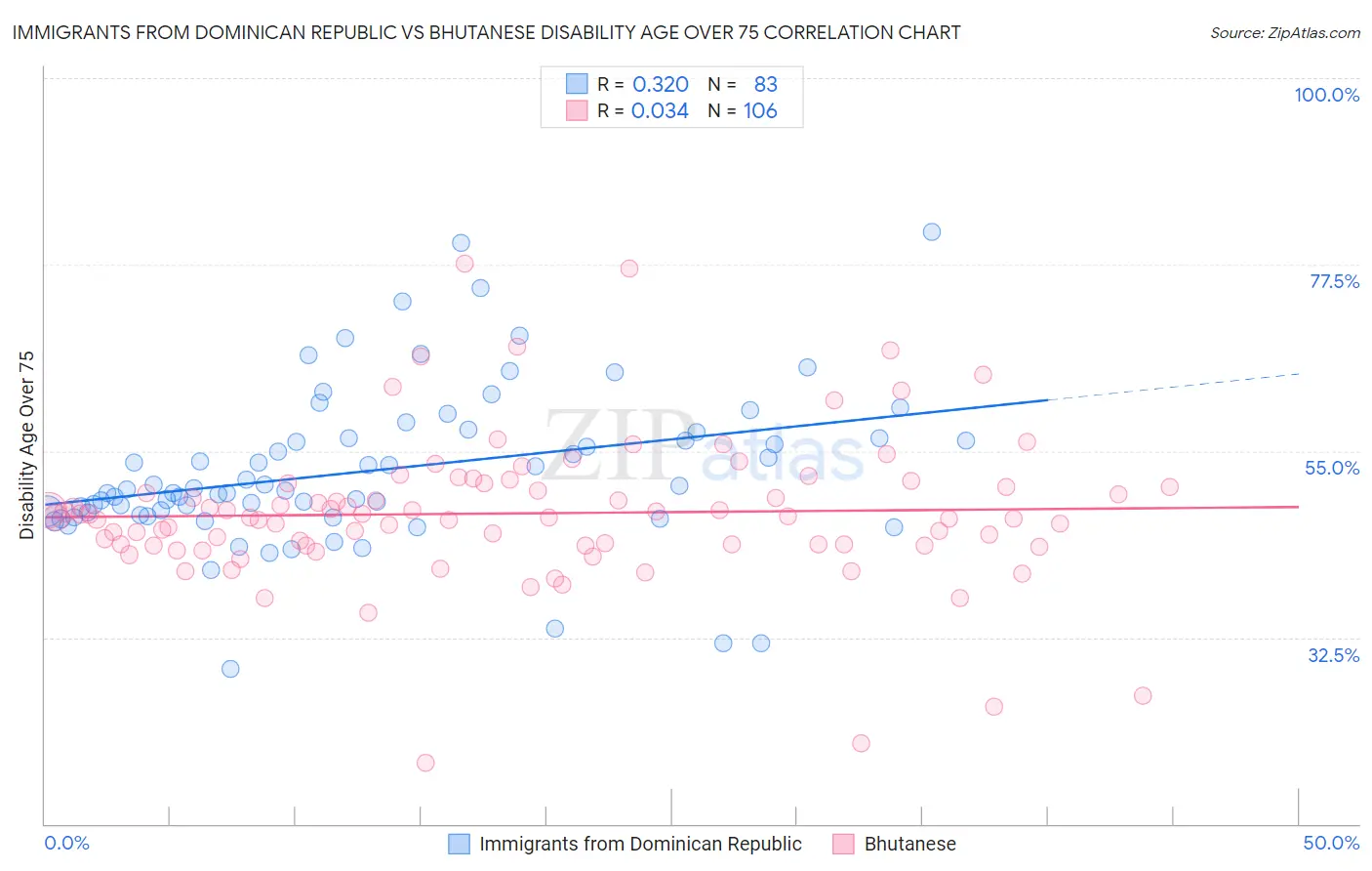 Immigrants from Dominican Republic vs Bhutanese Disability Age Over 75