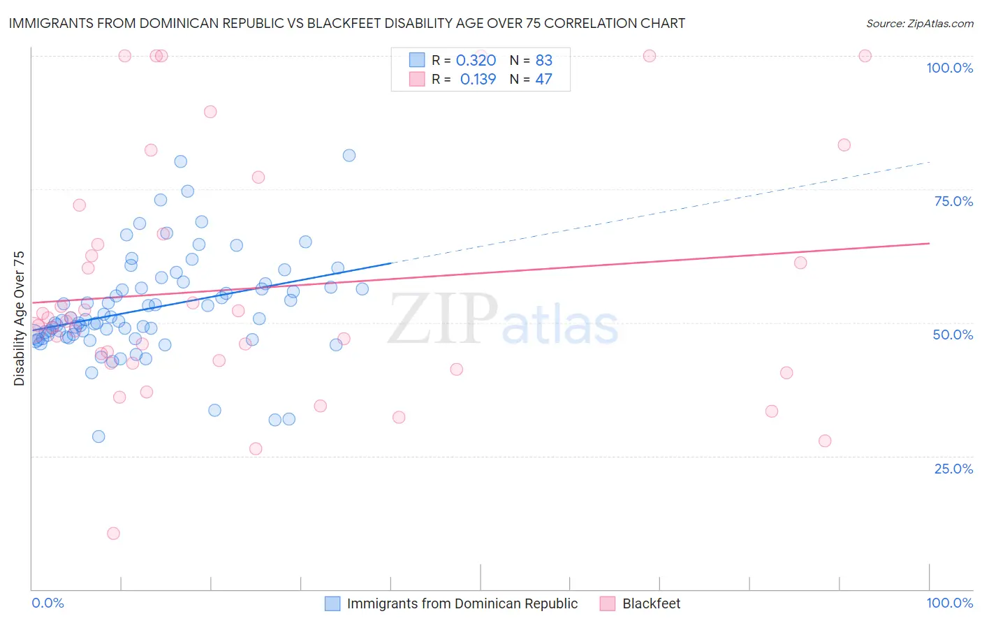 Immigrants from Dominican Republic vs Blackfeet Disability Age Over 75