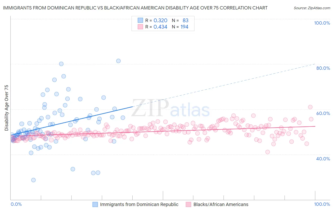Immigrants from Dominican Republic vs Black/African American Disability Age Over 75