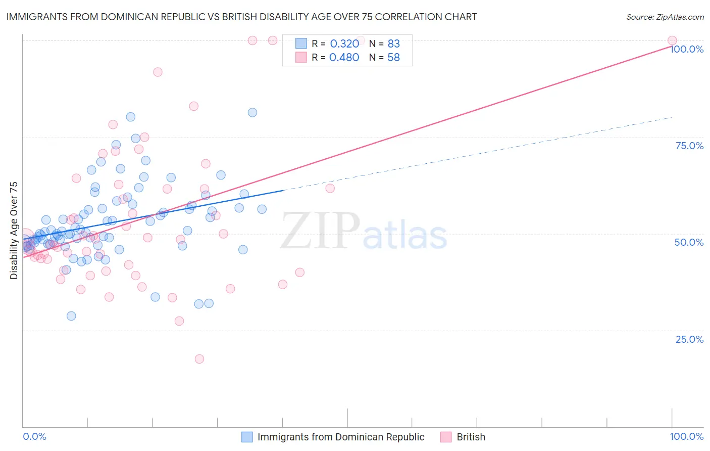 Immigrants from Dominican Republic vs British Disability Age Over 75