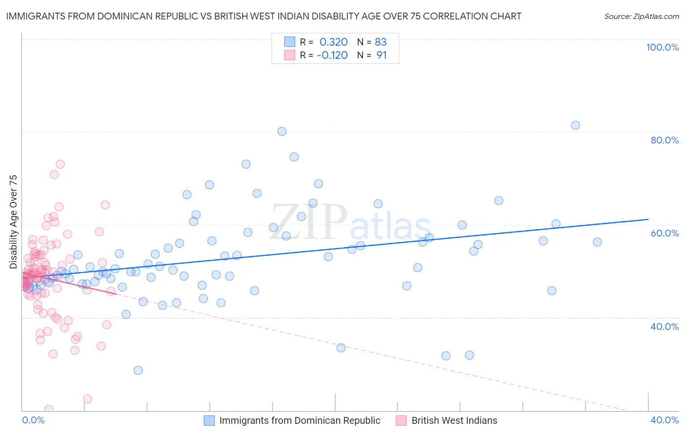 Immigrants from Dominican Republic vs British West Indian Disability Age Over 75