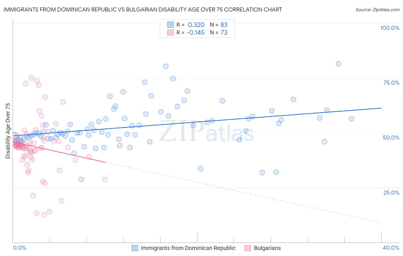 Immigrants from Dominican Republic vs Bulgarian Disability Age Over 75