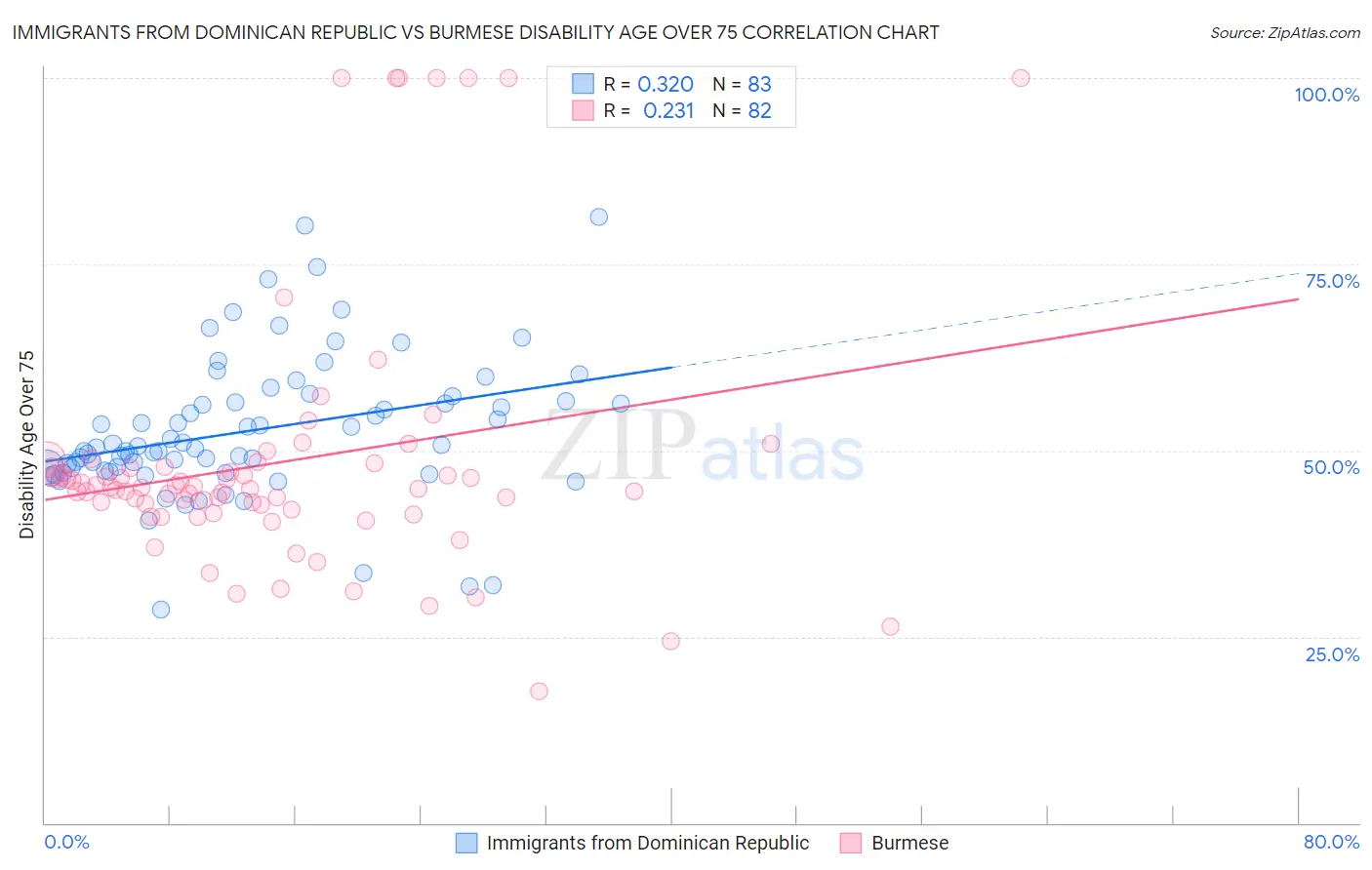 Immigrants from Dominican Republic vs Burmese Disability Age Over 75