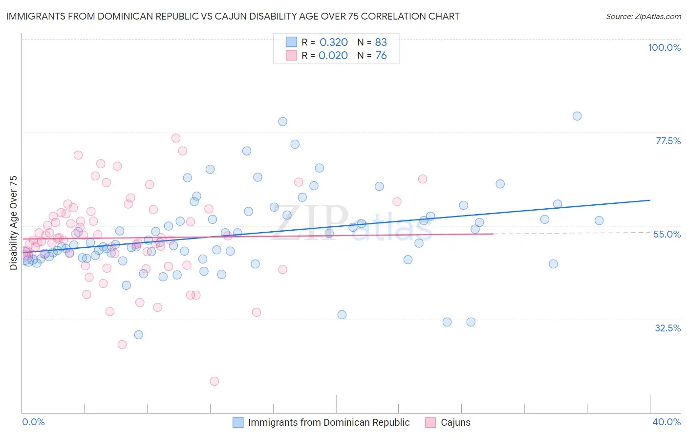 Immigrants from Dominican Republic vs Cajun Disability Age Over 75
