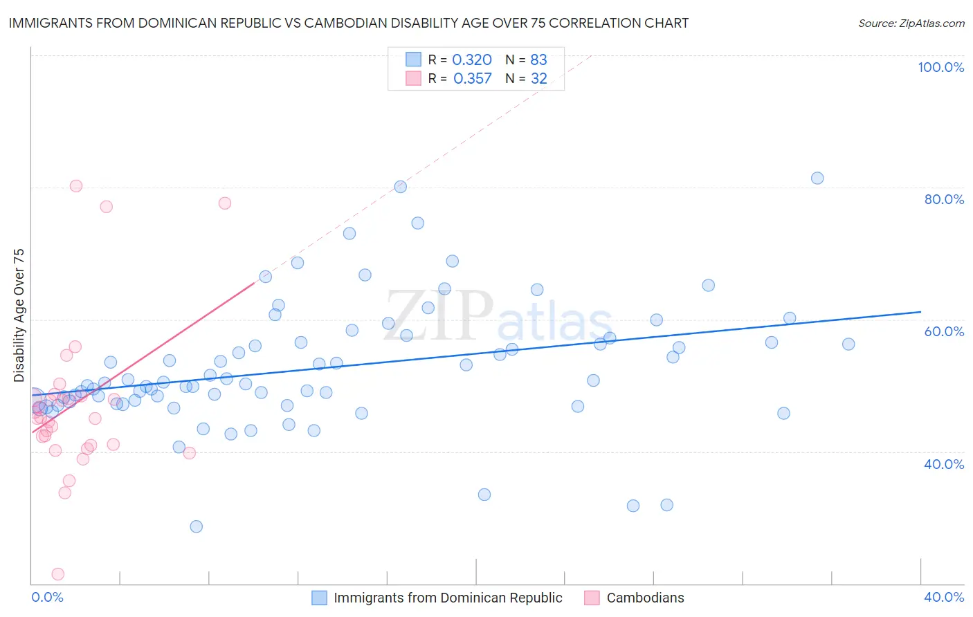 Immigrants from Dominican Republic vs Cambodian Disability Age Over 75