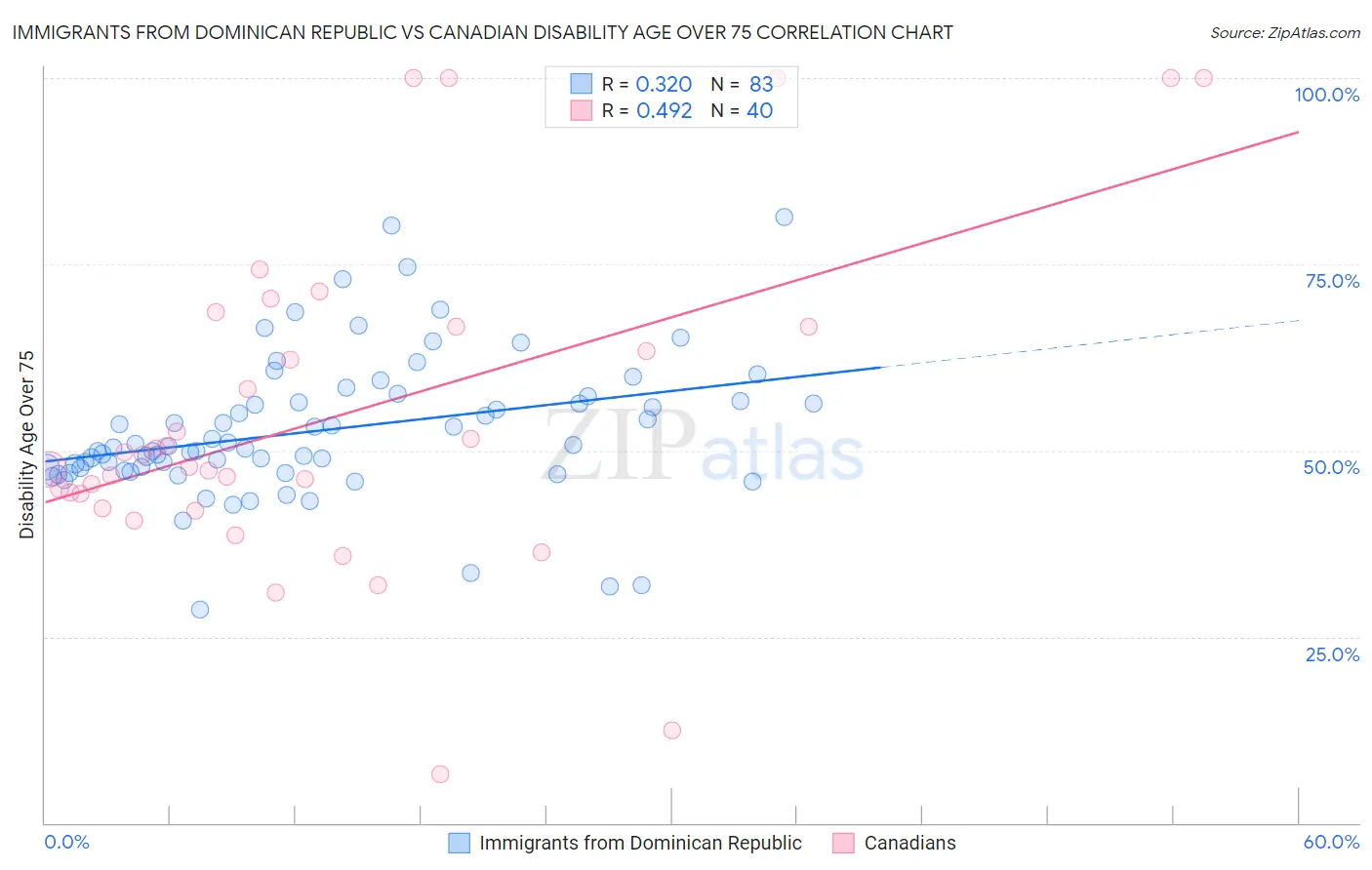 Immigrants from Dominican Republic vs Canadian Disability Age Over 75