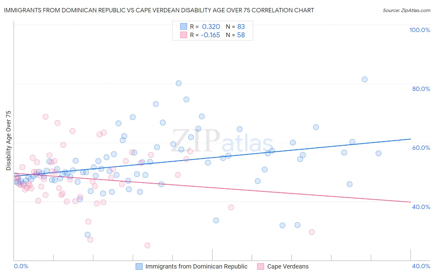 Immigrants from Dominican Republic vs Cape Verdean Disability Age Over 75