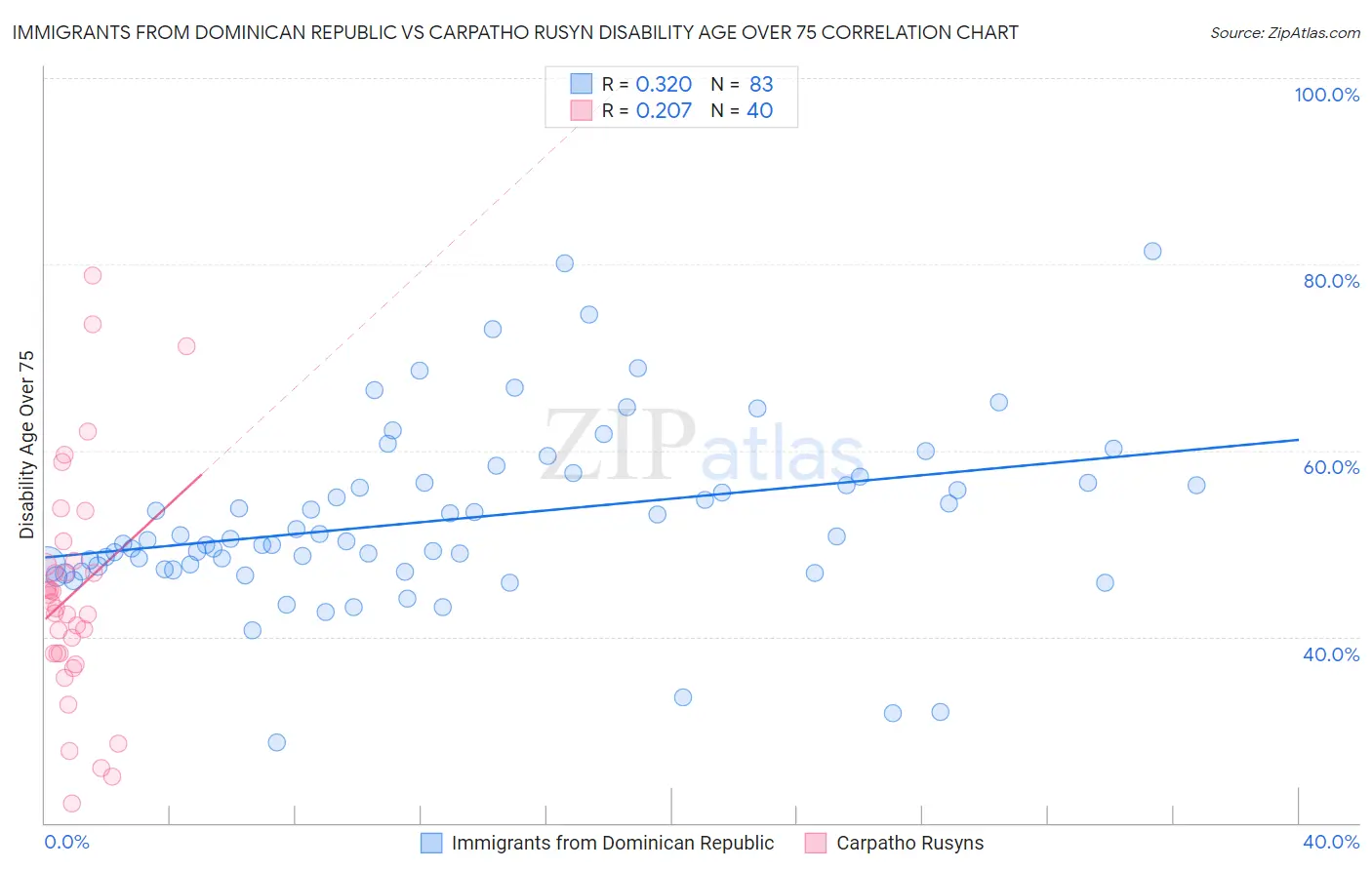 Immigrants from Dominican Republic vs Carpatho Rusyn Disability Age Over 75