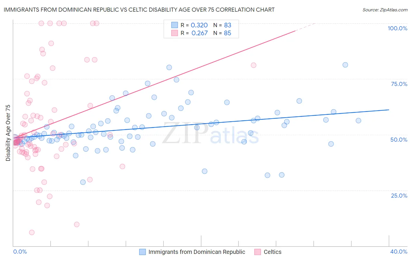 Immigrants from Dominican Republic vs Celtic Disability Age Over 75