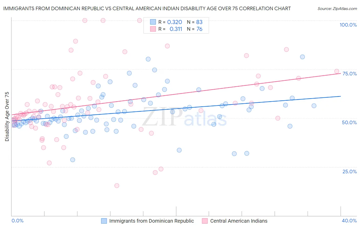 Immigrants from Dominican Republic vs Central American Indian Disability Age Over 75