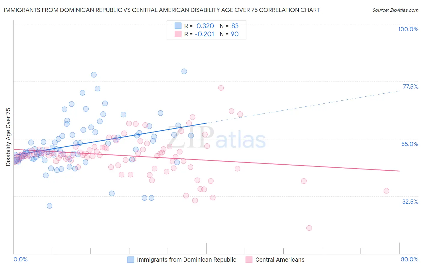 Immigrants from Dominican Republic vs Central American Disability Age Over 75
