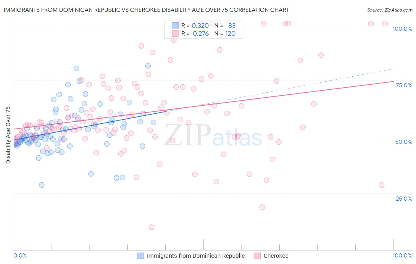 Immigrants from Dominican Republic vs Cherokee Disability Age Over 75