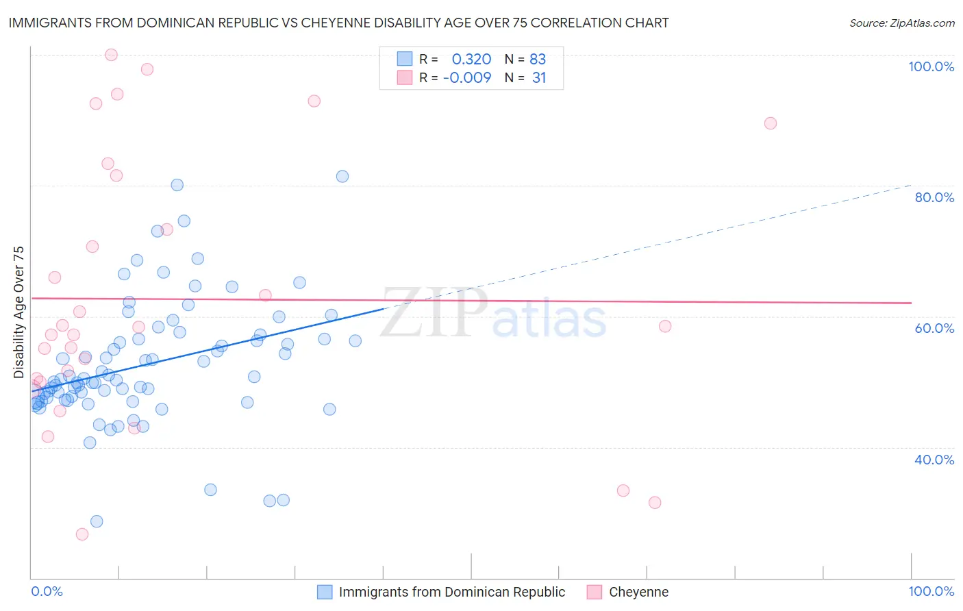 Immigrants from Dominican Republic vs Cheyenne Disability Age Over 75