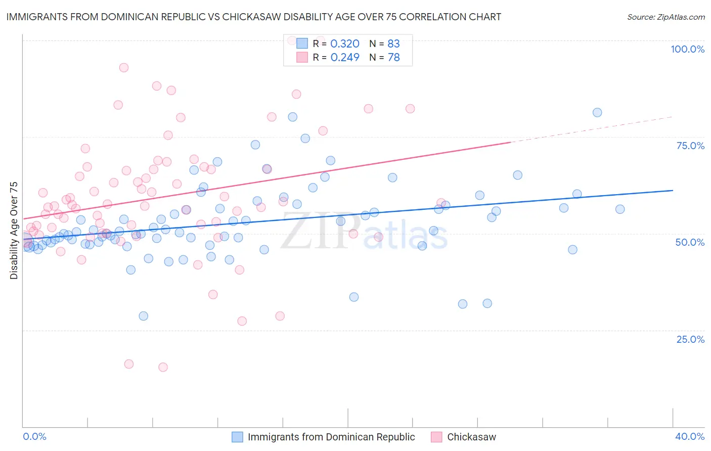 Immigrants from Dominican Republic vs Chickasaw Disability Age Over 75