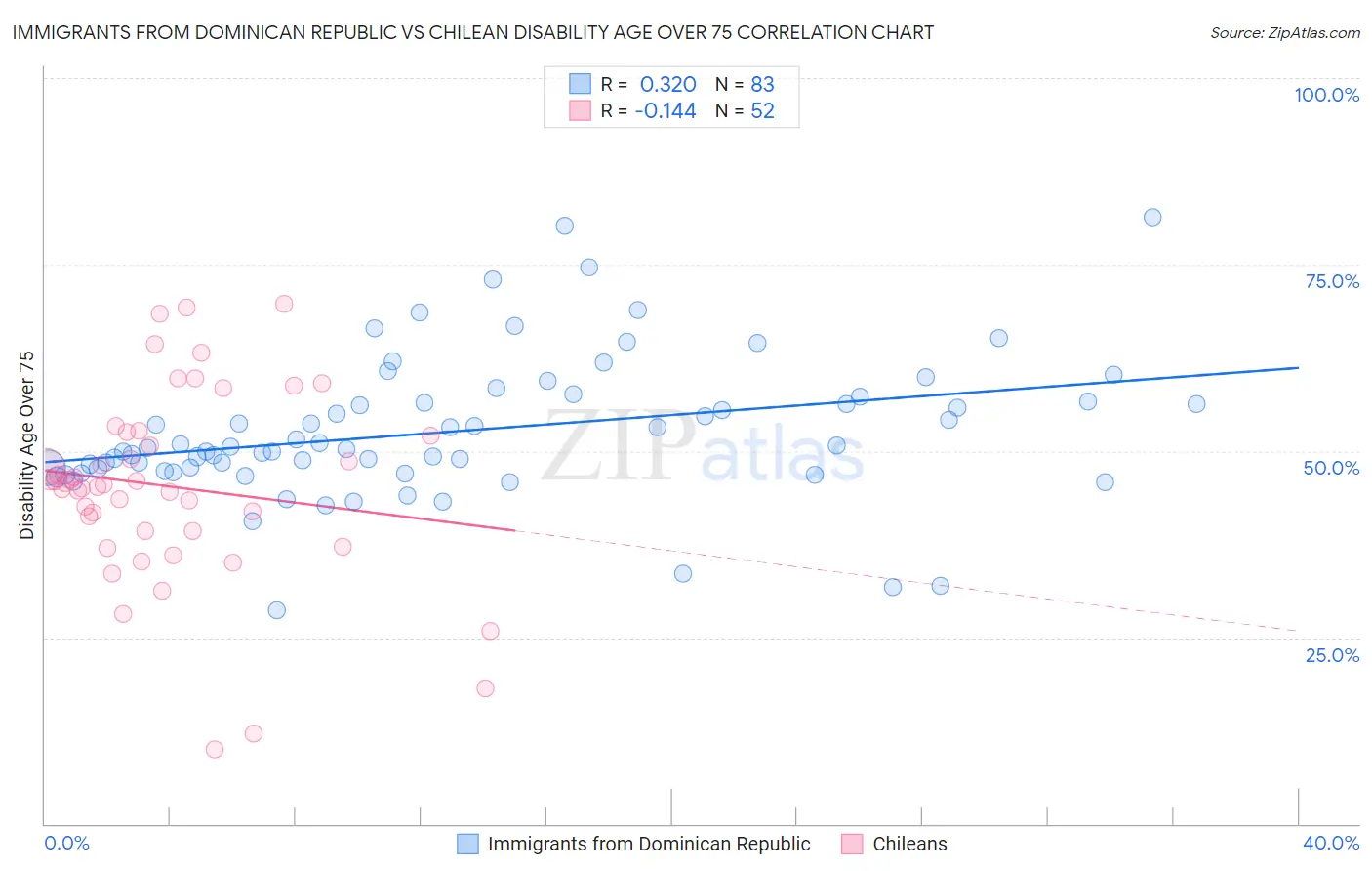 Immigrants from Dominican Republic vs Chilean Disability Age Over 75