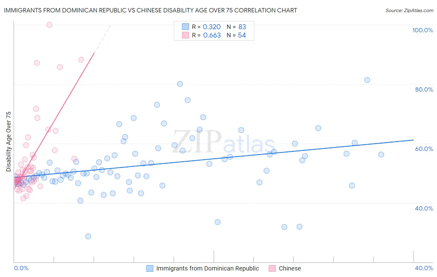 Immigrants from Dominican Republic vs Chinese Disability Age Over 75