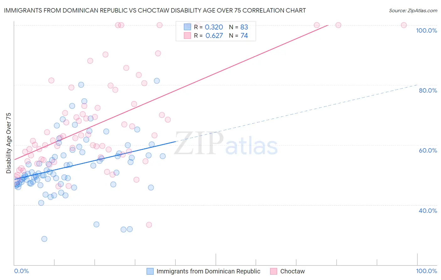 Immigrants from Dominican Republic vs Choctaw Disability Age Over 75