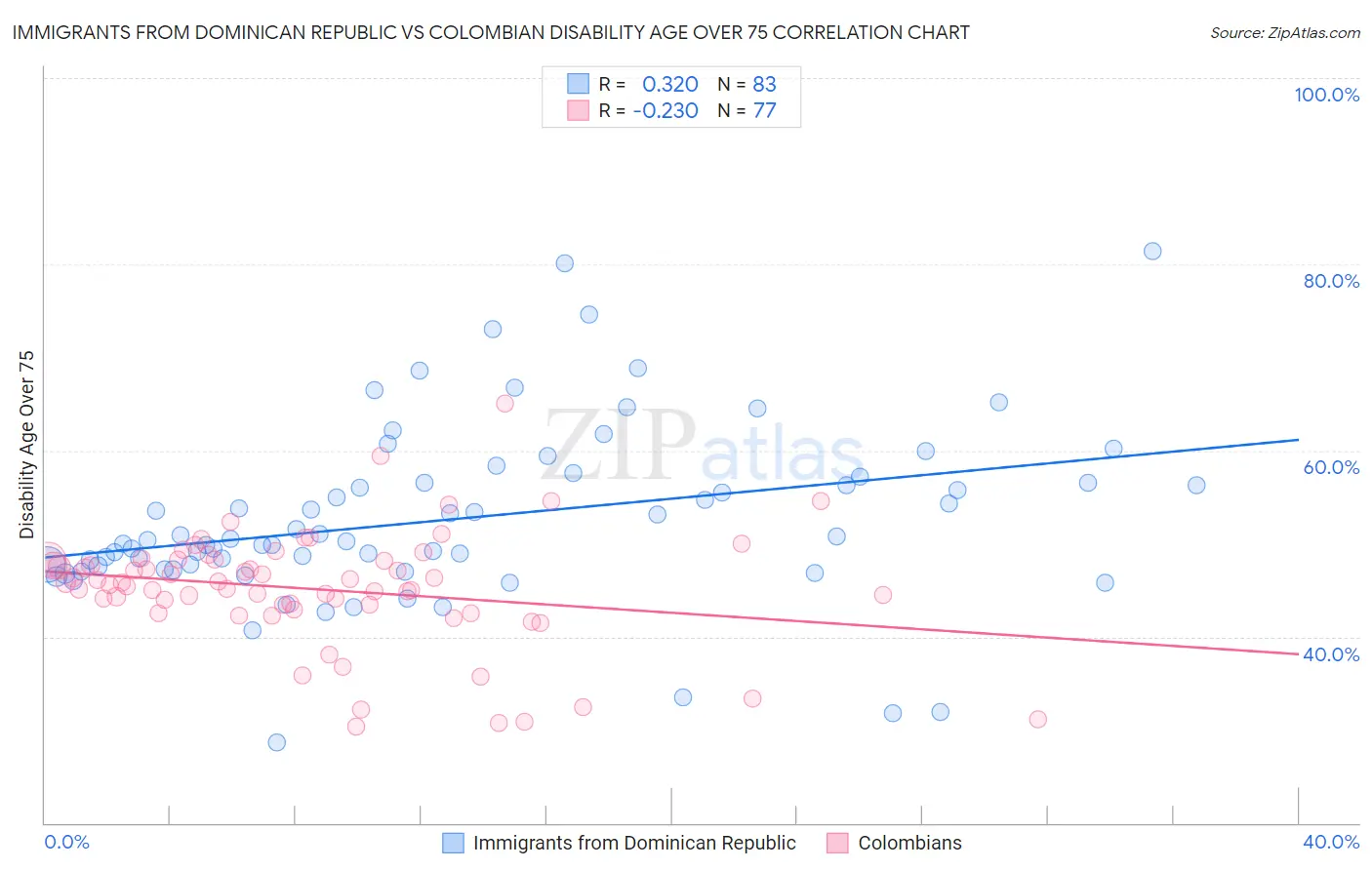 Immigrants from Dominican Republic vs Colombian Disability Age Over 75