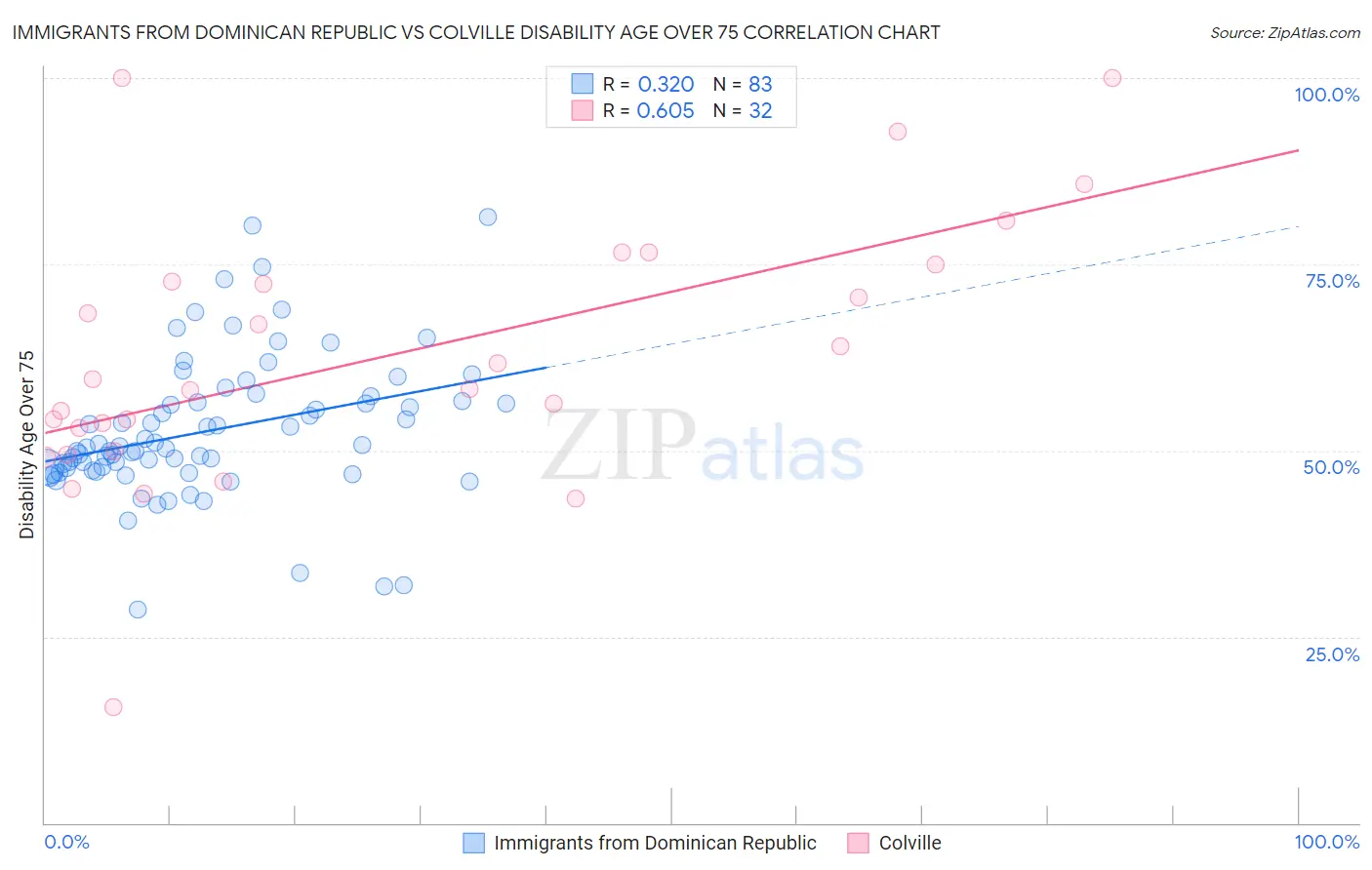 Immigrants from Dominican Republic vs Colville Disability Age Over 75