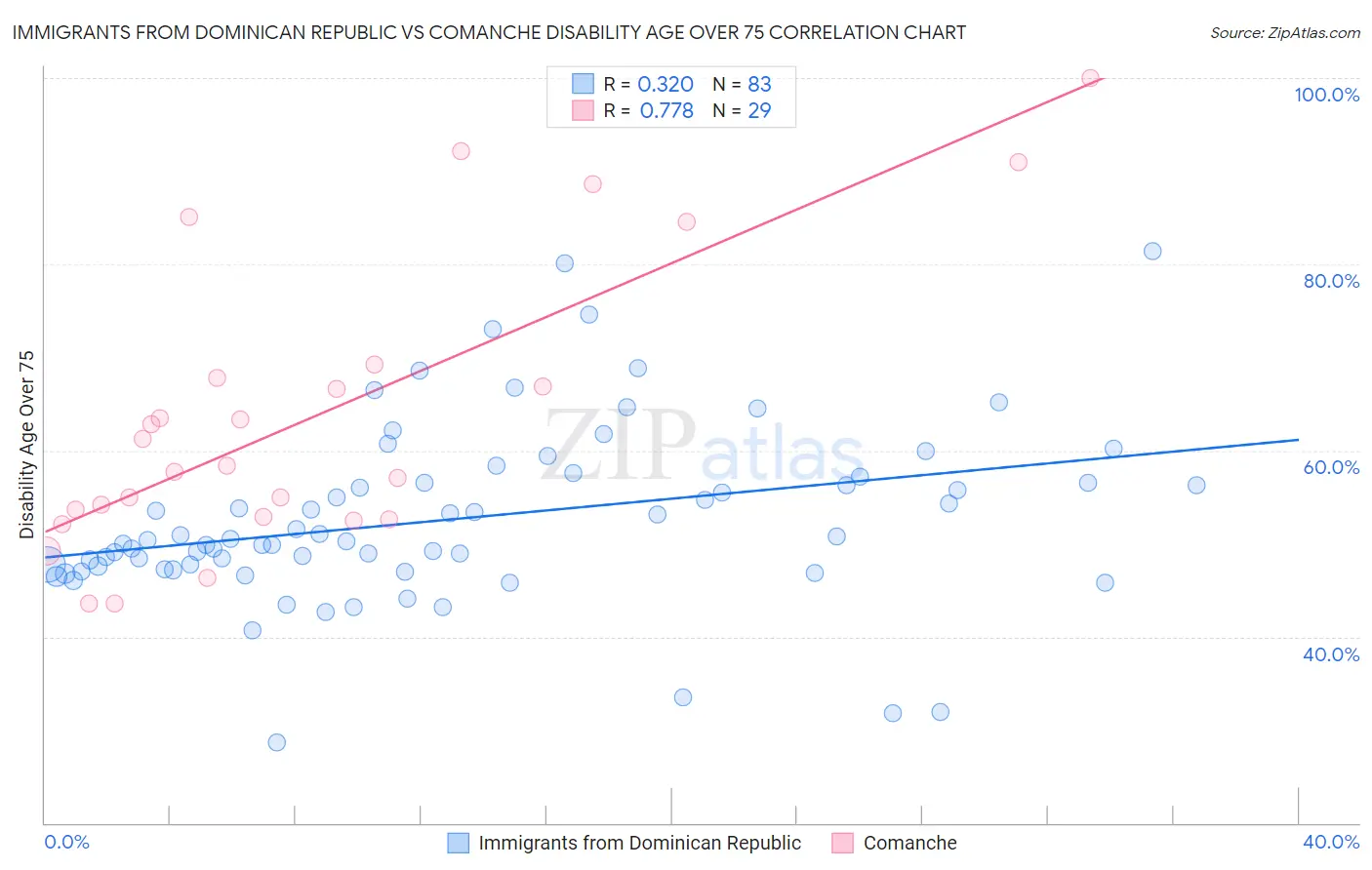 Immigrants from Dominican Republic vs Comanche Disability Age Over 75