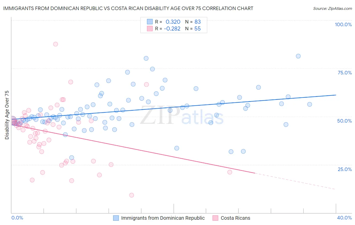 Immigrants from Dominican Republic vs Costa Rican Disability Age Over 75