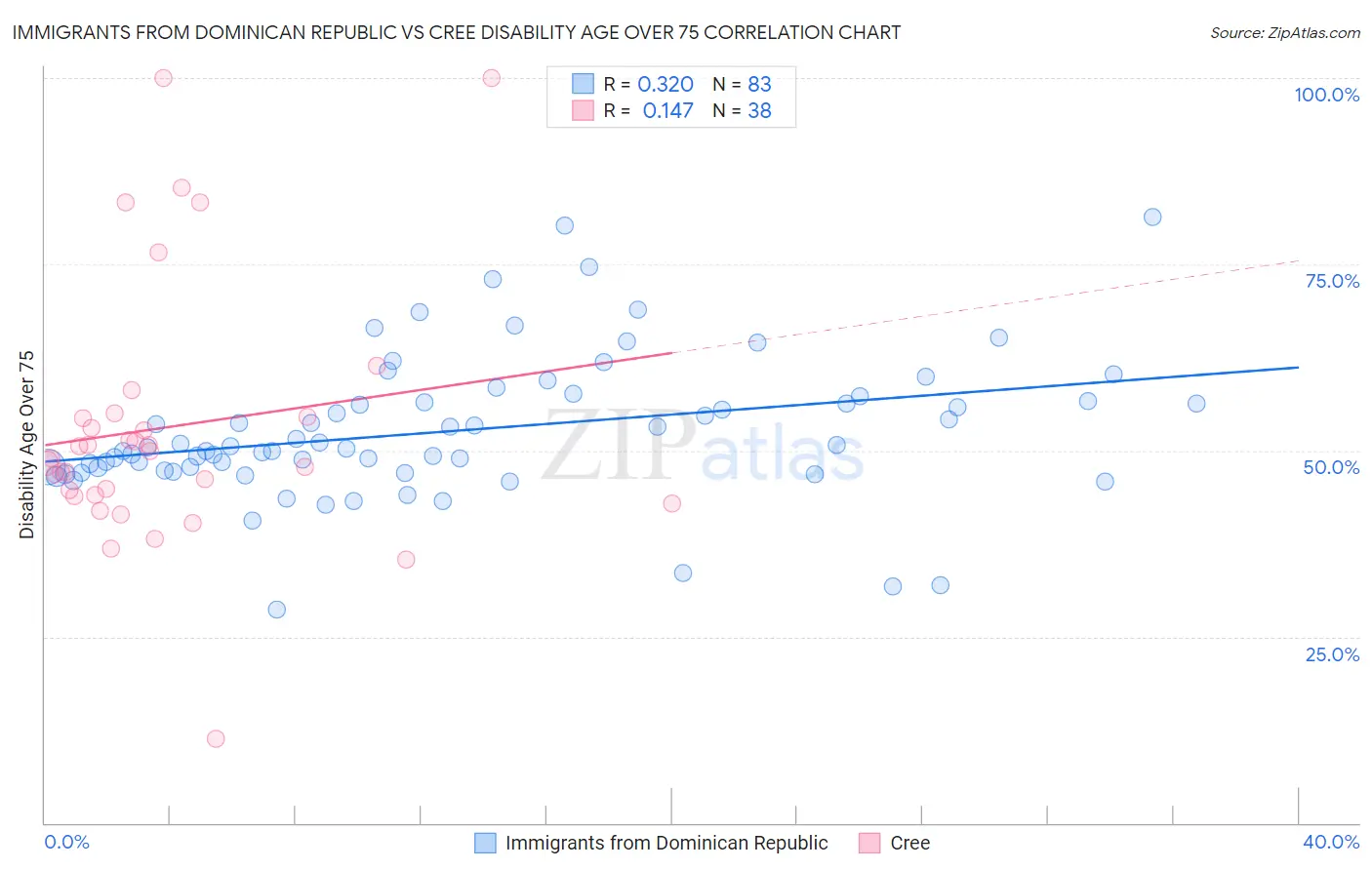 Immigrants from Dominican Republic vs Cree Disability Age Over 75