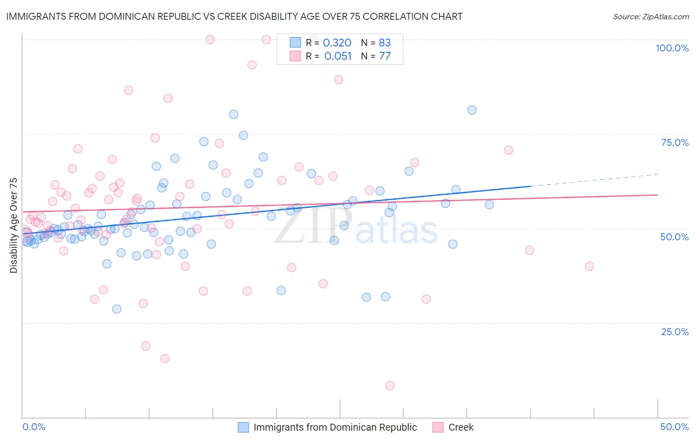 Immigrants from Dominican Republic vs Creek Disability Age Over 75