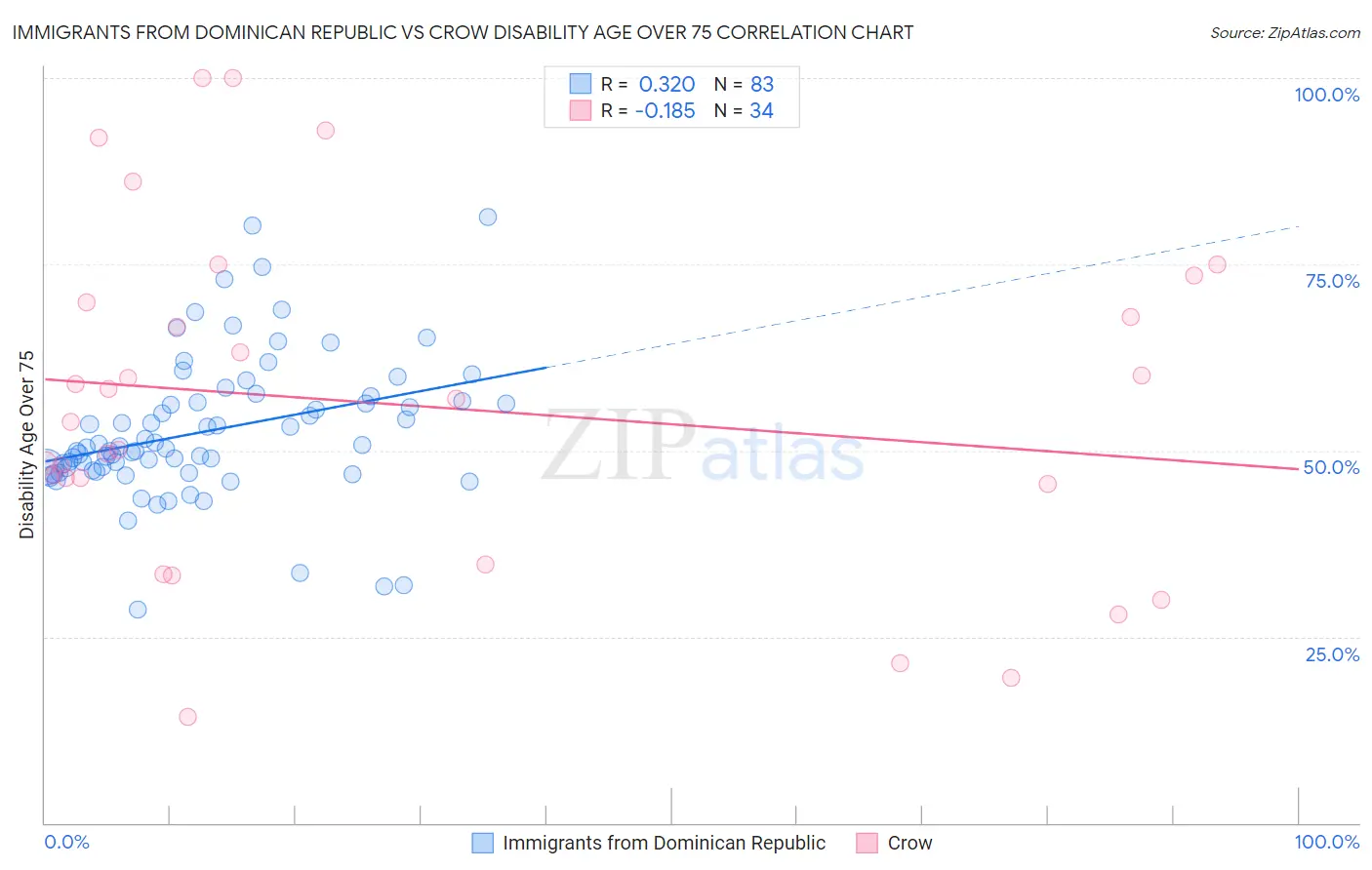 Immigrants from Dominican Republic vs Crow Disability Age Over 75