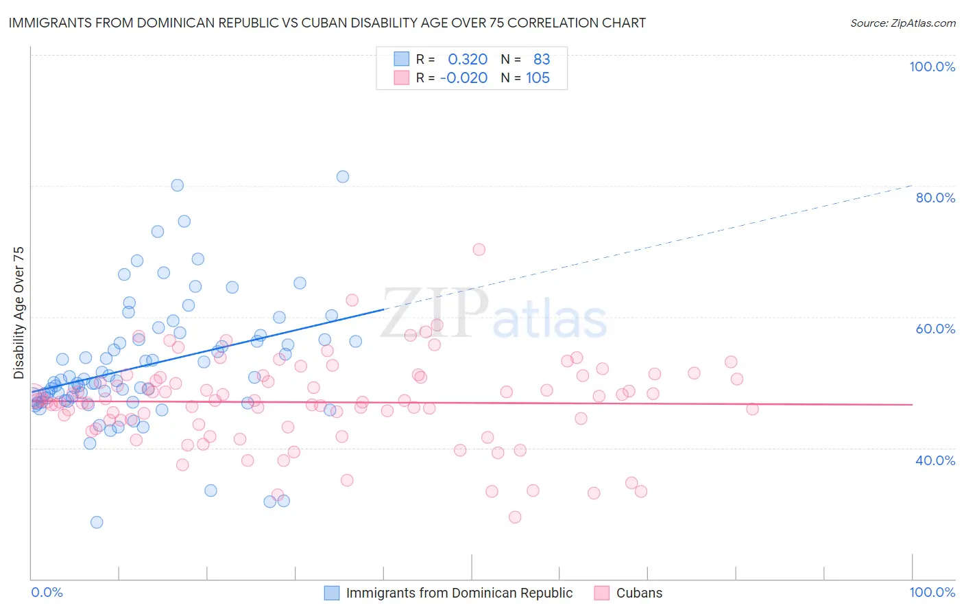 Immigrants from Dominican Republic vs Cuban Disability Age Over 75